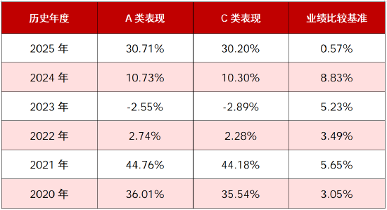 华商丰利增强定期开放债券再迎开放期 A类近5年业绩同类第一