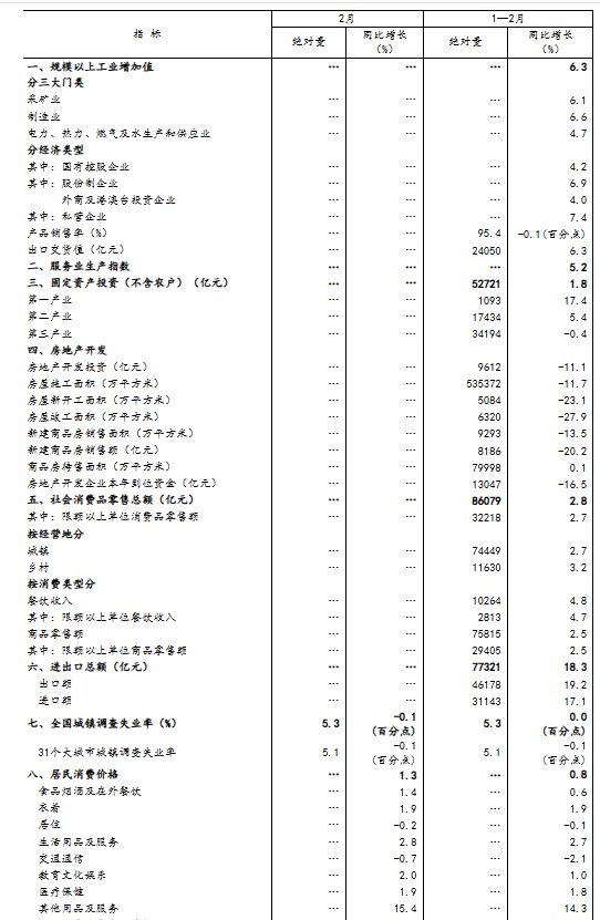 国家统计局：2月份国民经济起步有力、开局良好