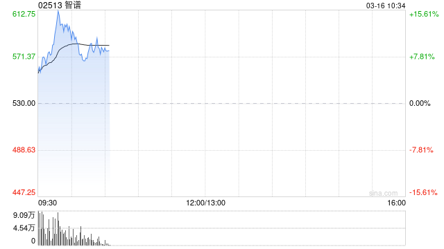 智谱开盘涨10个点,今日将发布首个“龙虾模型”