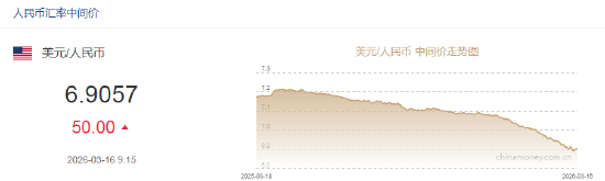 人民币兑美元中间价报6.9057,下调50点
