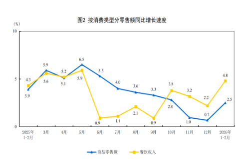 统计局：2月份社会消费品零售总额增长2.8%