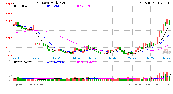 华泰期货：宏观因素持续影响，豆粕价格偏强震荡