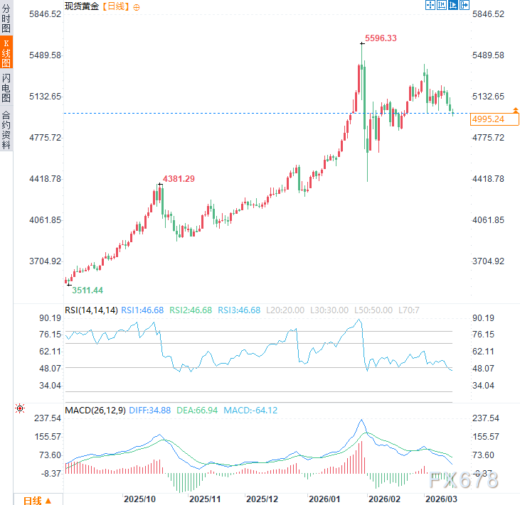 当俄乌和谈让位“中东危机”,黄金市场还要承压多久?
