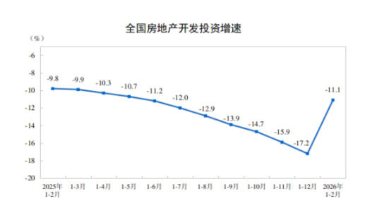 统计局公布2月份全国房地产市场基本情况：全国房地产开发投资9612亿元，同比下降11.1%