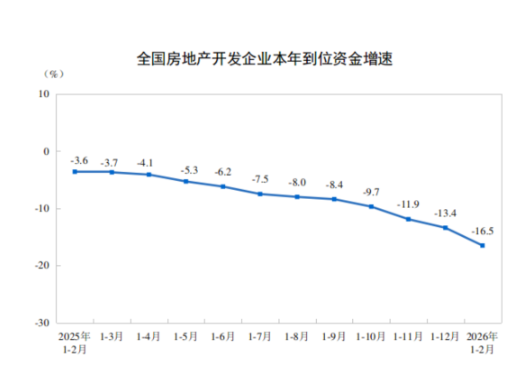 统计局公布2月份全国房地产市场基本情况：全国房地产开发投资9612亿元，同比下降11.1%