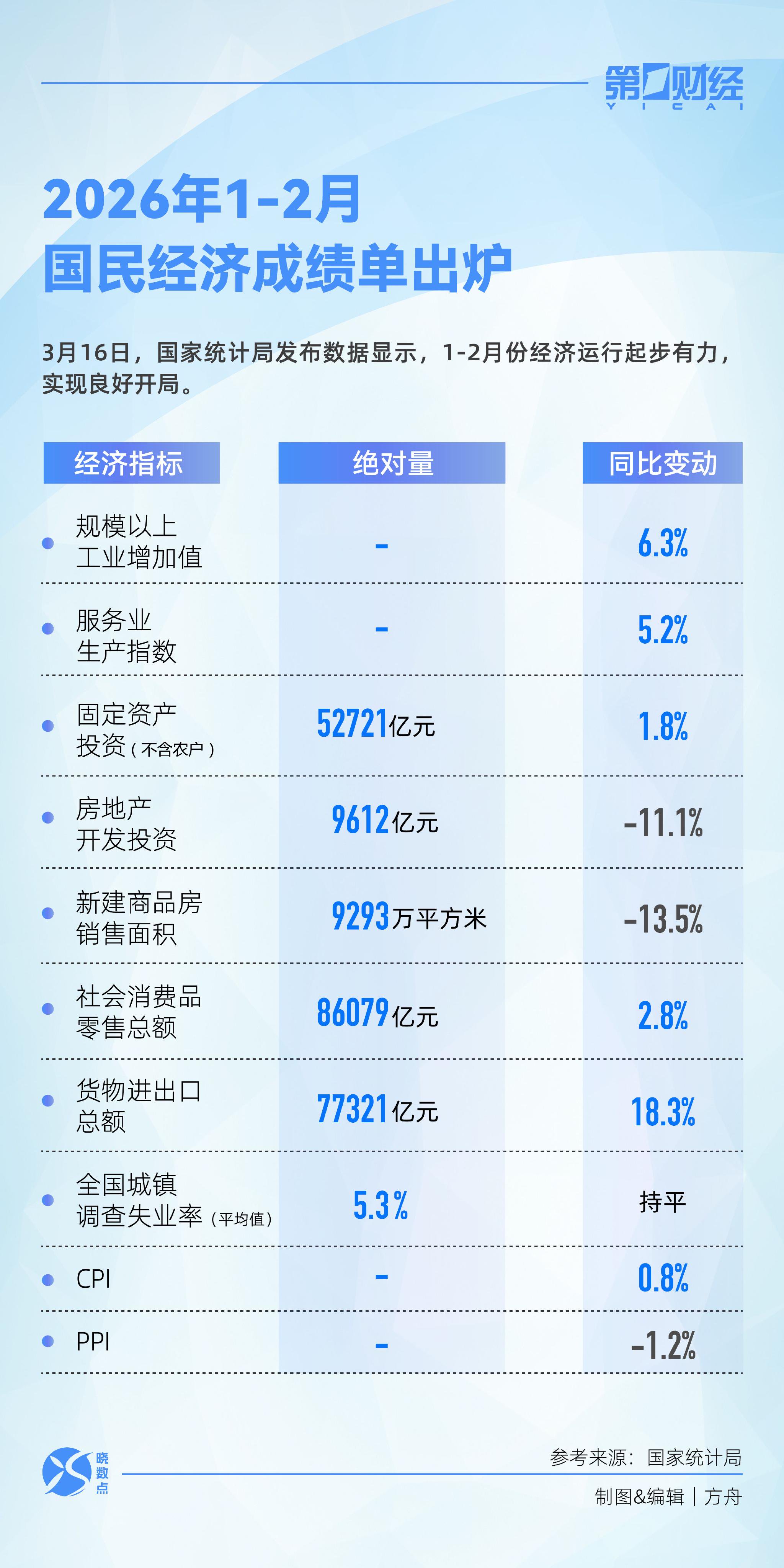 晓数点|速览!1-2月国民经济成绩单出炉