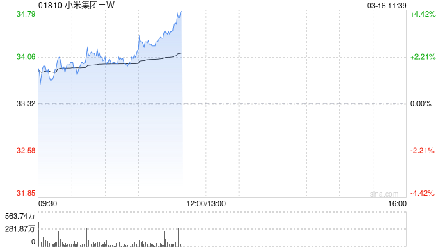 小米集团-W午前涨超4% 新一代SU7将于3月19日正式上市