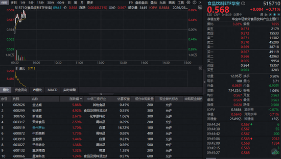 茅台非标酒代售模式落地！吃喝板块猛拉，华宝基金食品饮料ETF（515710）逆市上涨！估值低位布局时机已至？
