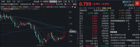跷跷板效应再现？华宝基金百亿银行ETF（512800）稳步5连阳，杭州银行又新高！机构：银行估值重塑窗口开启