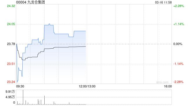 高盛：维持九龙仓集团“沽售”评级 估值欠缺吸引力