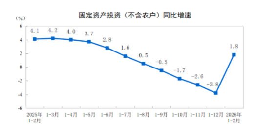 国家统计局:2月份全国固定资产投资同比增长1.8%
