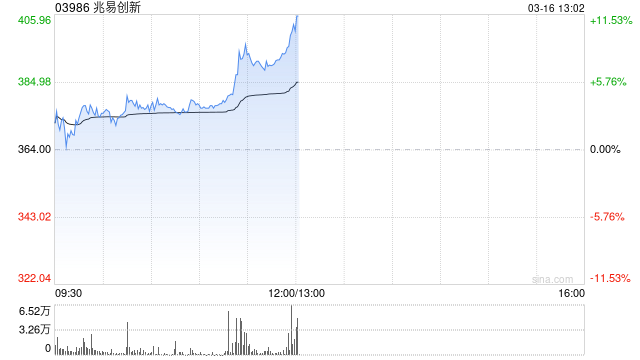 兆易创新午前涨近9% 机构预测内存供应短缺将持续
