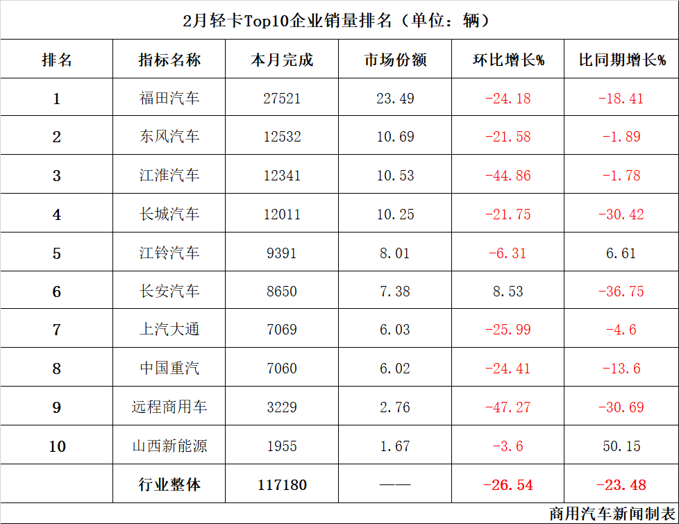 2月轻卡：11.7万辆创近24个月销量新低，前十争霸谁能跑赢大盘？