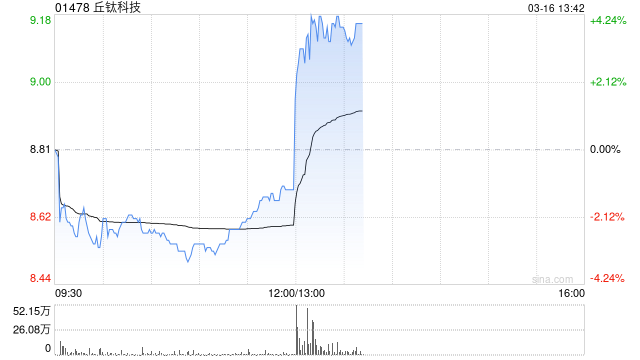 丘钛科技发布年度业绩 股东应占溢利14.94亿元同比增加435.22%