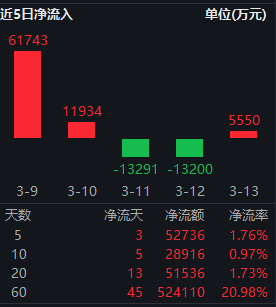 红利低波ETF华泰柏瑞（512890）逆势吸金！近60日净流入超52亿，规模站稳300亿