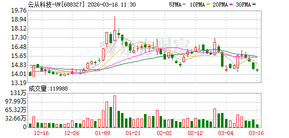 云从科技发布智能信贷报告智能体 已累计生成报告超万份