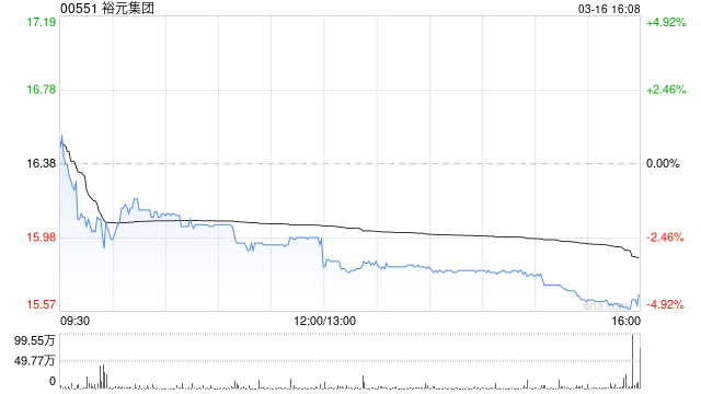 瑞银:裕元集团2026年前景展望保守 目标价微降至20港元