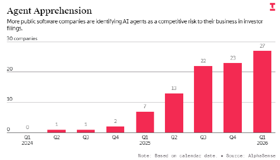 Figma与HubSpot CEO称不惧AI智能体风险 但公司文件却显示相反态度