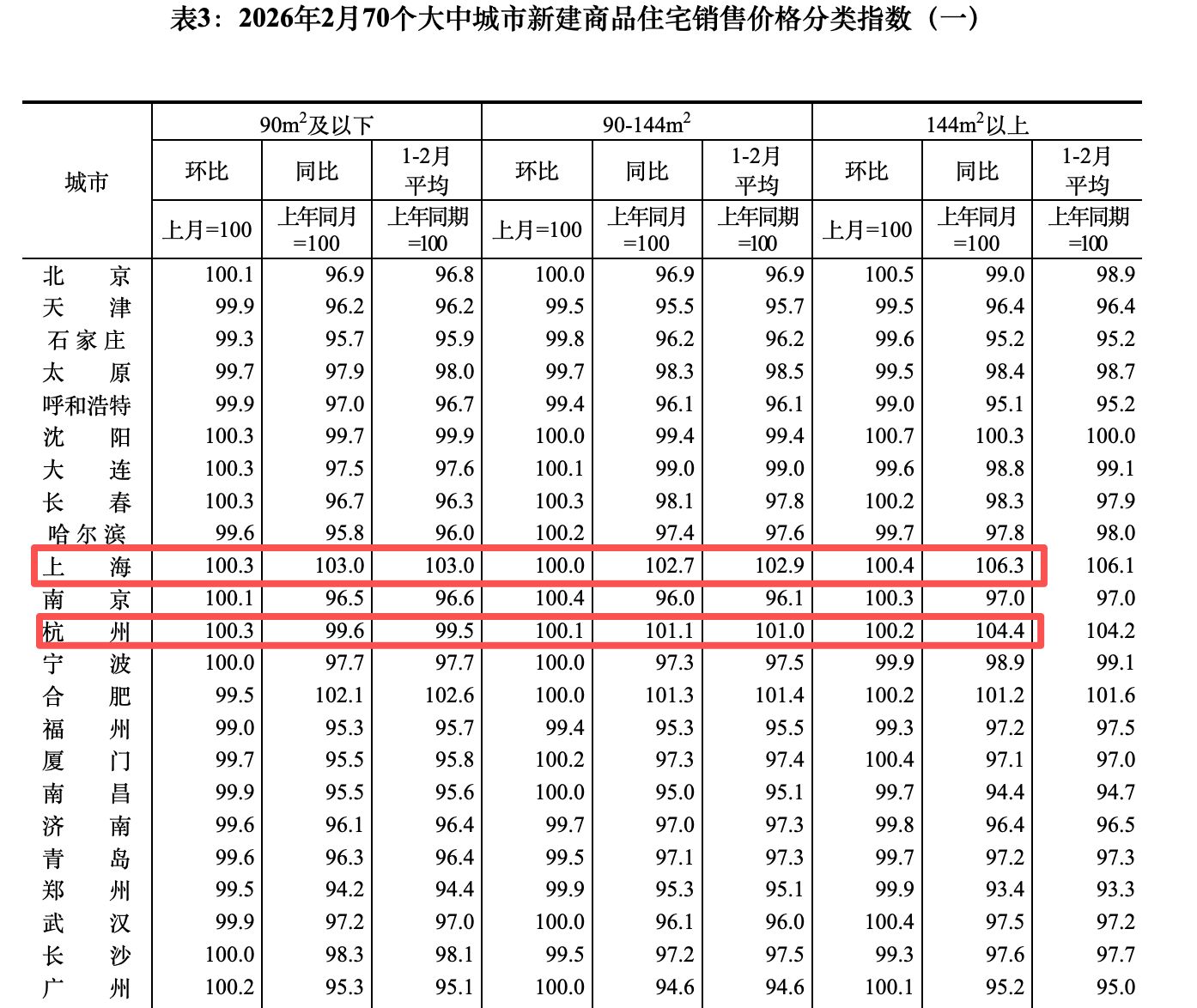 2月70城最新房价数据出炉：北京、上海新房二手房均领涨，大户型更受欢迎 专家：“小阳春”值得期待