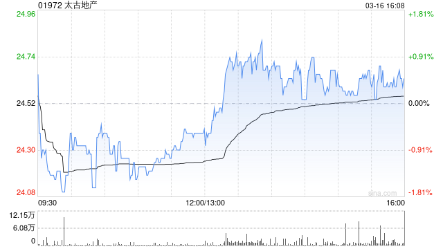 中金：升太古地产目标价至28.5港元 去年经常性基本溢利符预期