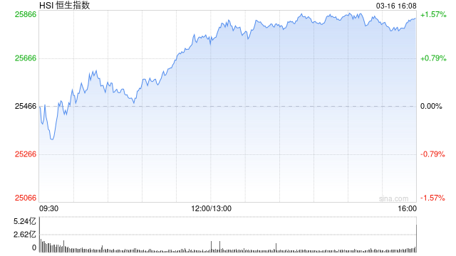 港股收评：恒指涨1.45% 科指涨2.69% 科网股普涨 锂电池股强势 AI应用股活跃 智谱涨超14%