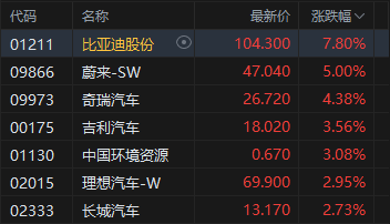 港股收评：恒指涨1.45% 科指涨2.69% 科网股普涨 锂电池股强势 AI应用股活跃 智谱涨超14%