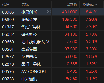 港股收评：恒指涨1.45% 科指涨2.69% 科网股普涨 锂电池股强势 AI应用股活跃 智谱涨超14%