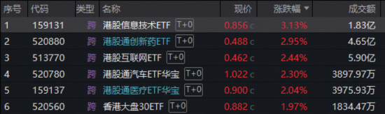 突传重磅,港股崛起!芯片、医药领衔,华宝基金港股信息技术ETF(159131)放量涨超3%!互联网龙头异动猛攻