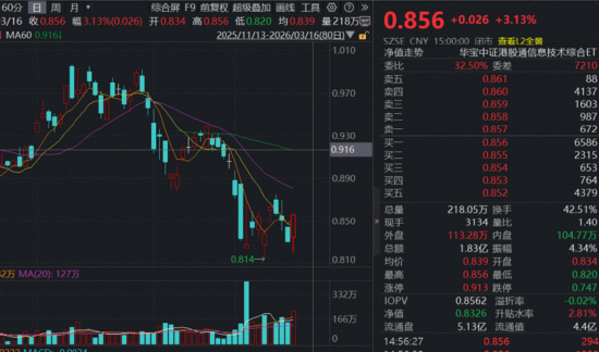 突传重磅,港股崛起!芯片、医药领衔,华宝基金港股信息技术ETF(159131)放量涨超3%!互联网龙头异动猛攻