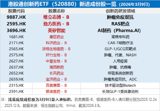 突传重磅,港股崛起!芯片、医药领衔,华宝基金港股信息技术ETF(159131)放量涨超3%!互联网龙头异动猛攻