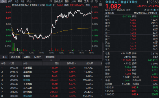 英伟达GTC引爆预期!黄仁勋今晚演讲,资金提前沸腾?华宝基金创业板人工智能ETF午后火速翻红涨超1%!