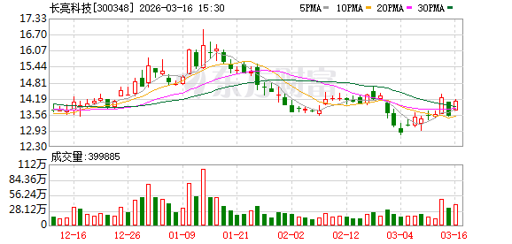 长亮科技:股价波动受多种复杂因素影响