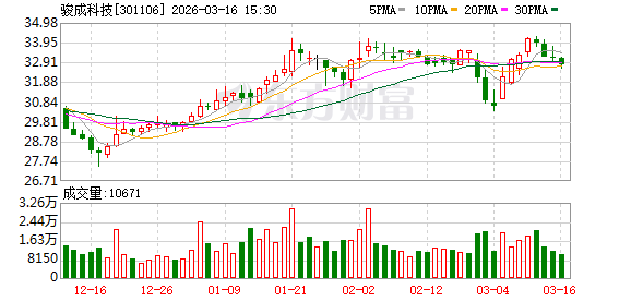 骏成科技：目前公司生产经营健康有序