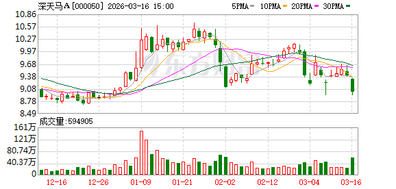 深天马A：目前公司在第6代柔性AMOLED产线上布局的IT、车载显示项目顺利推进