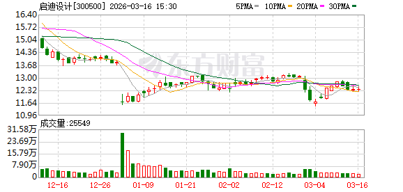 启迪设计：截至2026年3月10日收市公司股东总户数为14365户