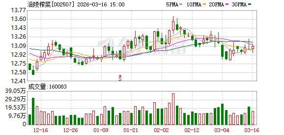 涪陵榨菜：公司近年来现金分红比例保持了稳中有升的趋势