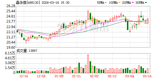 晶华微：公司主营业务为高性能模拟及数模混合集成电路的研发与销售