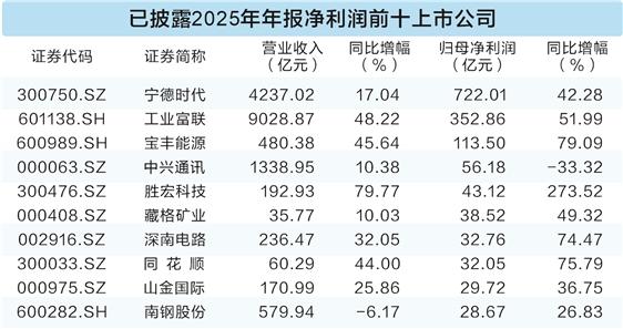 超百家A股公司披露去年年报 新兴领域企业成绩亮眼