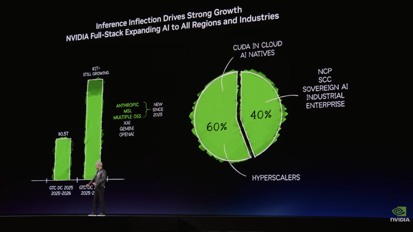 5分钟速览黄仁勋GTC演讲:万亿营收、LPU、太空芯片、一键“养虾”!