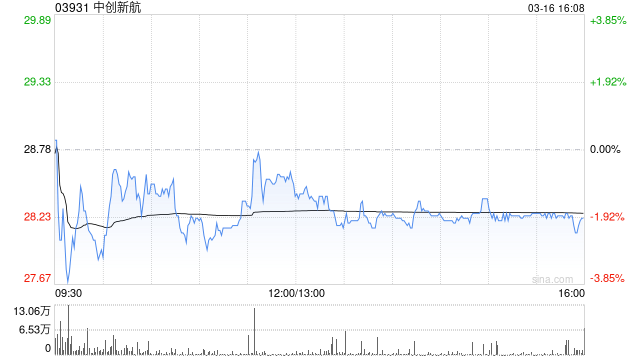 中创新航遭广东广祺瑞电股权投资合伙企业(有限合伙)减持498.55万股