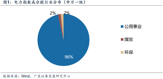 【广发策略】中证全指电力公用事业指数：AI时代的能源底座