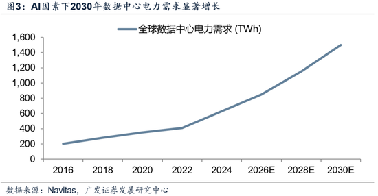 【广发策略】中证全指电力公用事业指数：AI时代的能源底座