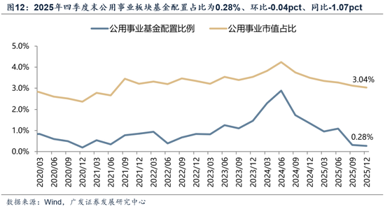 【广发策略】中证全指电力公用事业指数：AI时代的能源底座