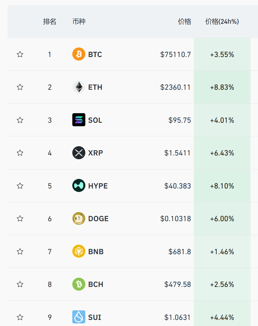 比特币涨破7.5万美元,加密货币全线上涨,超12万人爆仓