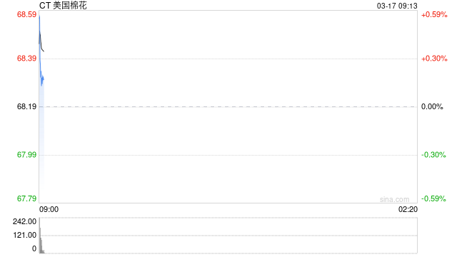 华泰期货:滑准税配额政策落地,美棉期价强势上涨