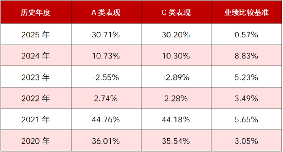 A类近5年业绩同类第一 华商丰利增强定期开放债券3月16日起开放申赎
