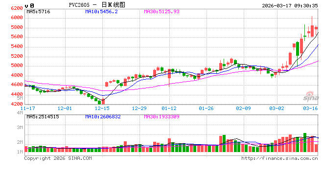 华泰期货：地缘因素导致原料供应担忧，烯烃系品种昨日大幅上涨