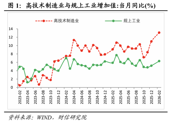 财信宏观丨开年起步有力,供需双双改善—2026年1-2月经济数据点评