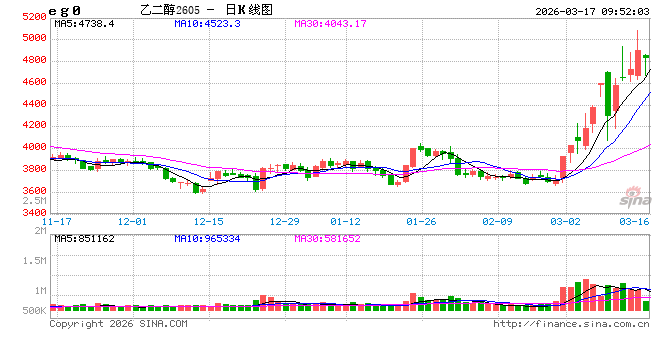 华泰期货：乙二醇和瓶片上涨，当前交易难度和风险较大