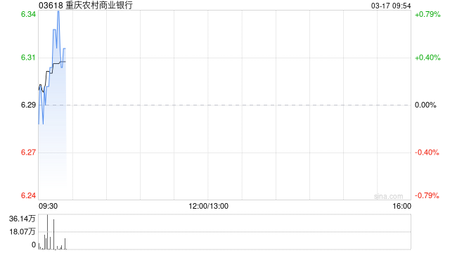 重庆农村商业银行遭Fosun International Holdings Ltd.减持280万股